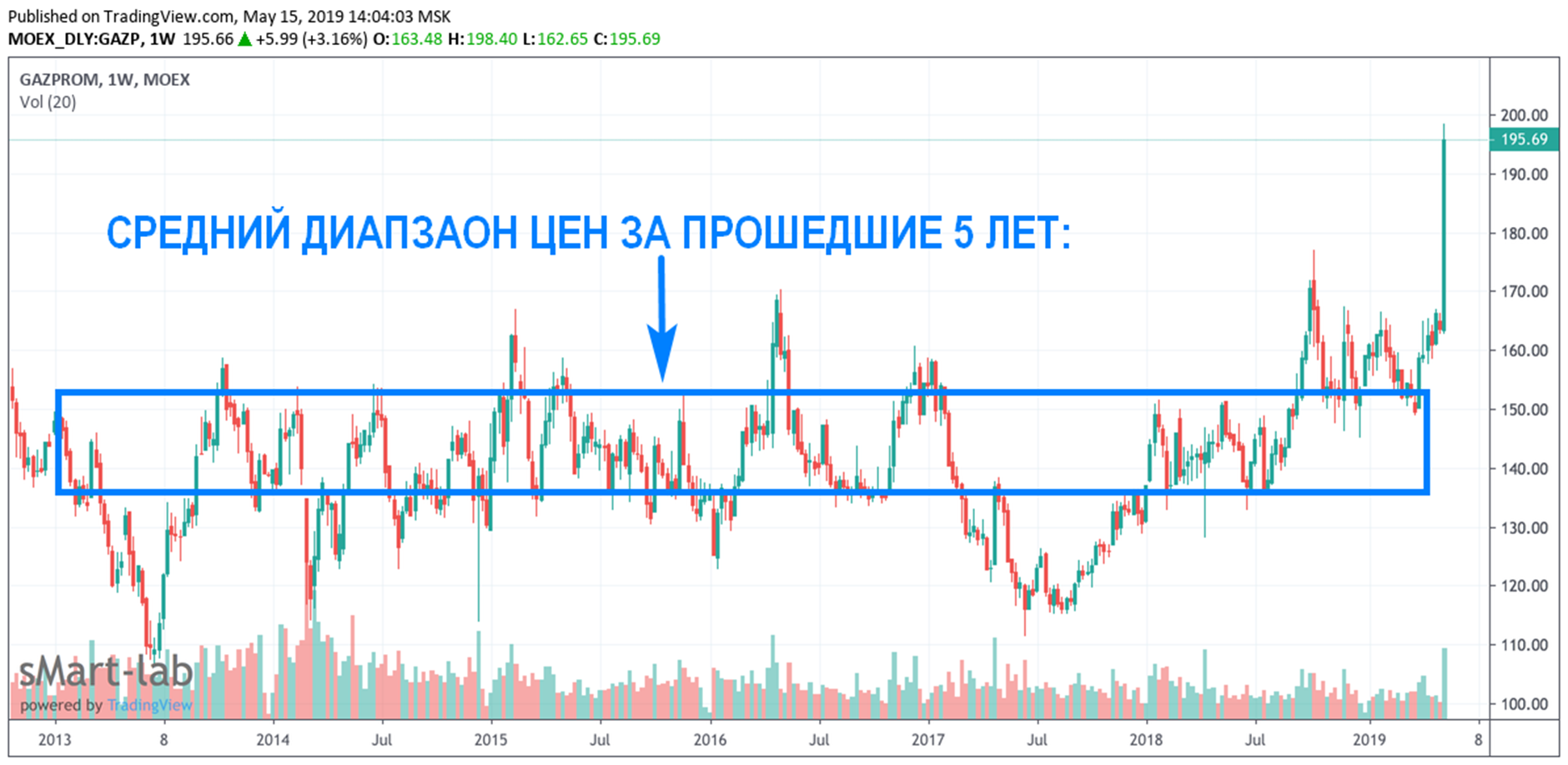 Процент газпрома. Акции Газпрома. Реклама акций Газпрома. Акция Газпрома образец.