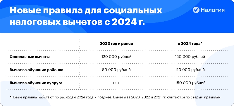 Какие налоговые вычеты возможны в 2023 году и как их оформить